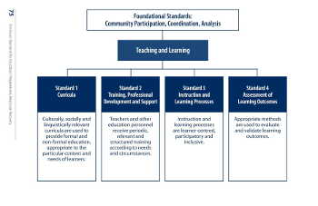 Click to view INEE Minimum Standards: Teaching and Learning
