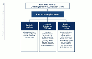 INEE Minimum Standards: Access and Learning Environment