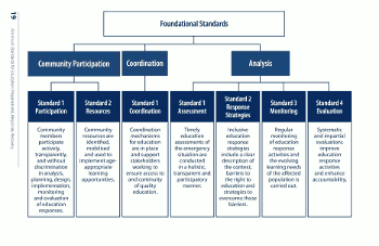 INEE Minimum Standards: Foundational Standards