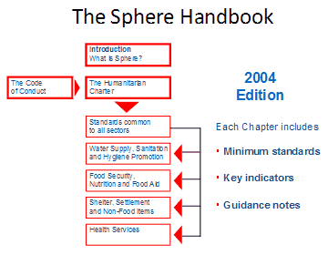 The Sphere Handbook sections.